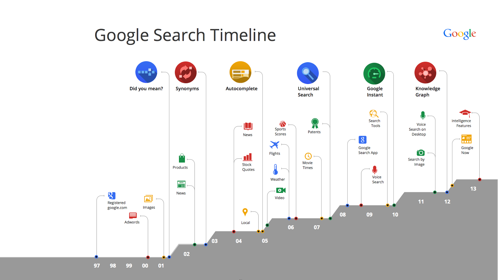 Way 3: Leave it all to Google's Timeline